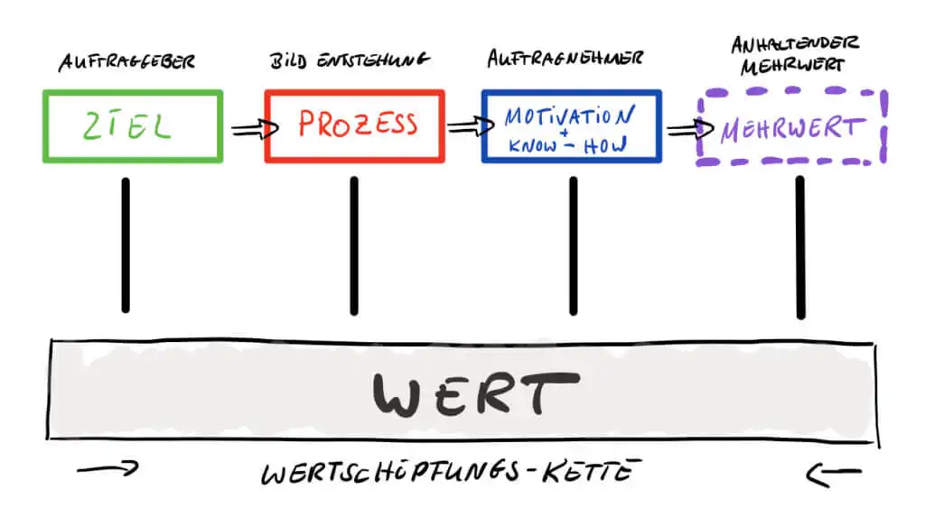 fotografie wertschoepfungskette was sind fotos wert fotografie wertschoepfungskette was sind fotos wert